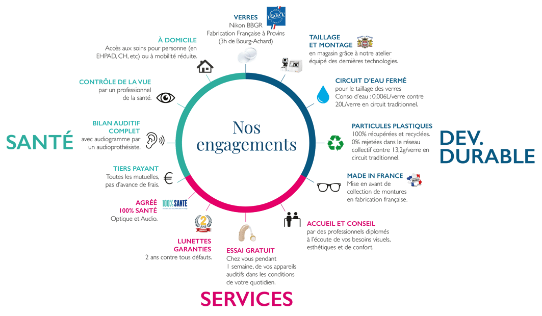 Services santé et developpement durable